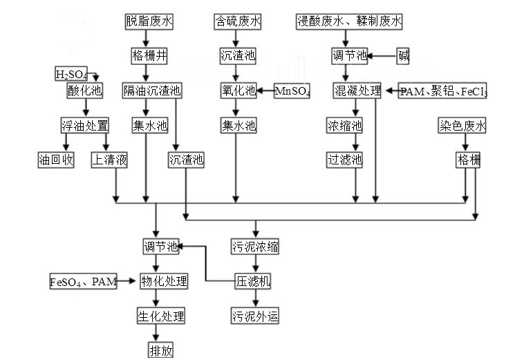 皮革業污水廢水如何處理